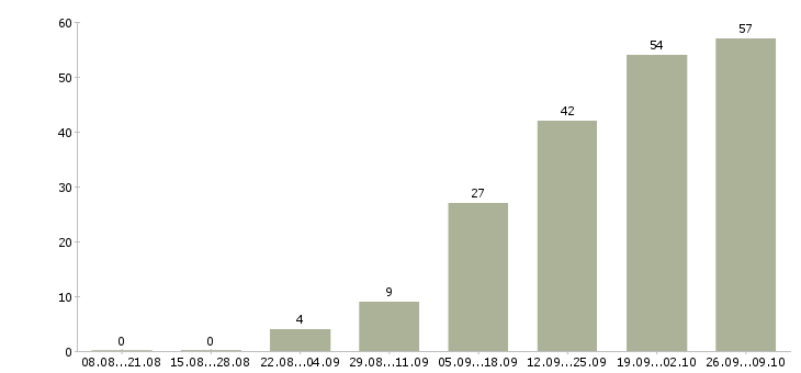 Работа специалист по привлечению клиентов Башкортостан - Число вакансий Башкортостан по специальности специалист по привлечению клиентов за 2 месяца