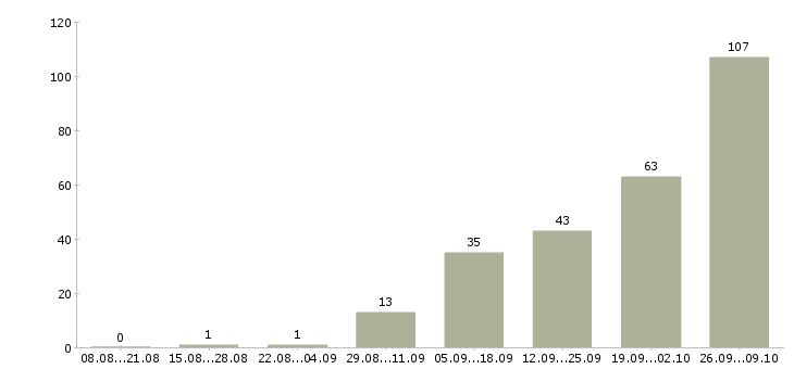 Работа удаленный сотрудник на дому Башкортостан - Число вакансий Башкортостан по специальности удаленный сотрудник на дому за 2 месяца