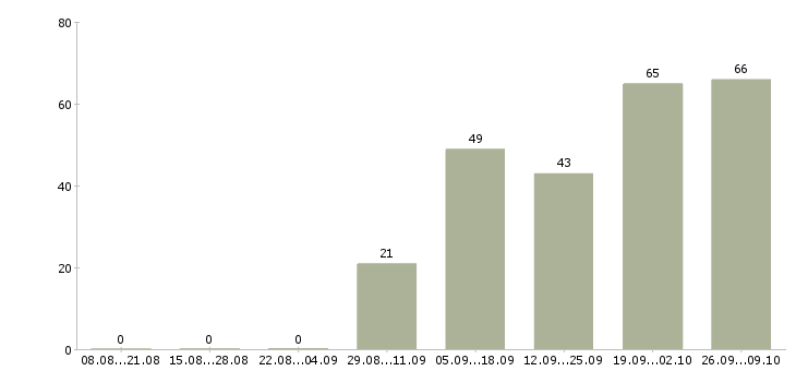 Работа упаковщики комплектовщики Башкортостан - Число вакансий Башкортостан по специальности упаковщики комплектовщики за 2 месяца