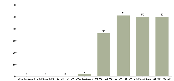 Работа менеджер по оформлению Калмыкия - Число вакансий Калмыкия по специальности менеджер по оформлению за 2 месяца