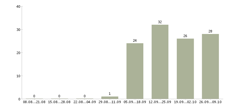 Работа корпоративный менеджер по продажам Коми - Число вакансий Коми по специальности корпоративный менеджер по продажам за 2 месяца