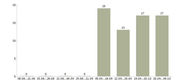 Работа менеджер страхования Коми - Число вакансий Коми по специальности менеджер страхования за 2 месяца