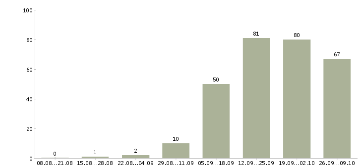Работа без продаж Набережные челны - Число вакансий Набережные челны по специальности без продаж за 2 месяца