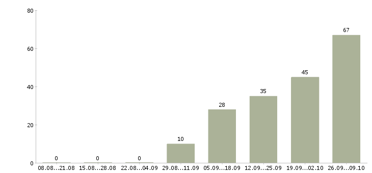 Работа разнорабочие склада Нижний новгород - Число вакансий Нижний новгород по специальности разнорабочие склада за 2 месяца
