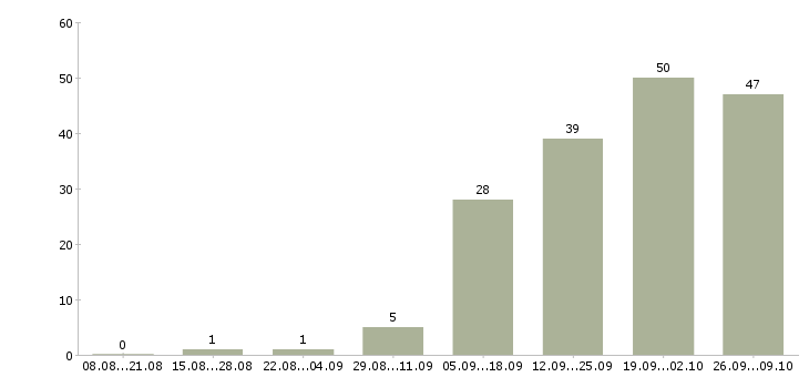 Работа специалист по поддержке клиентов Нижний новгород - Число вакансий Нижний новгород по специальности специалист по поддержке клиентов за 2 месяца