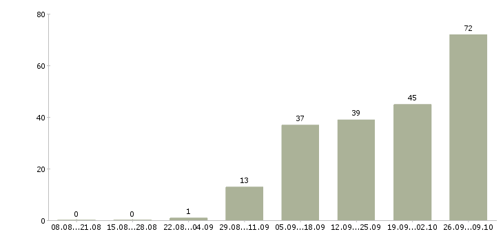 Работа менеджер по продажам crm Ростов-на-дону - Число вакансий Ростов-на-дону по специальности менеджер по продажам crm за 2 месяца