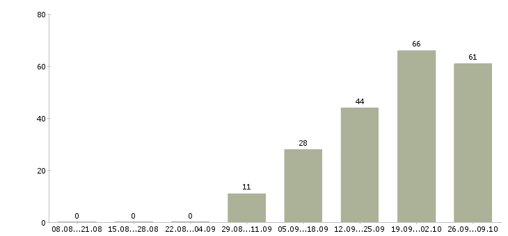 Работа директор фирмы Санкт-петербург - Число вакансий Санкт-петербург по специальности директор фирмы за 2 месяца
