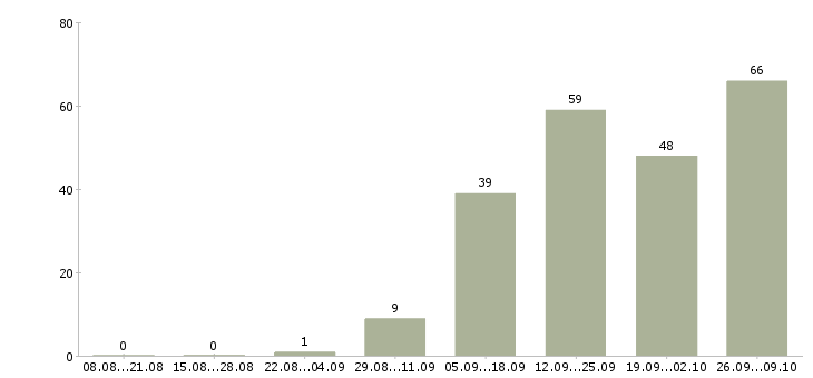 Работа мастер по педикюру Санкт-петербург - Число вакансий Санкт-петербург по специальности мастер по педикюру за 2 месяца