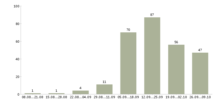 Работа охрана на вахту Санкт-петербург - Число вакансий Санкт-петербург по специальности охрана на вахту за 2 месяца