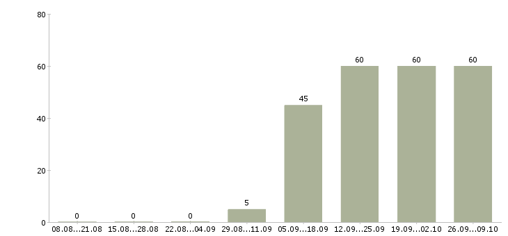 Работа руководитель отдела по заработной плате Северная осетия - Число вакансий Северная осетия по специальности руководитель отдела по заработной плате за 2 месяца