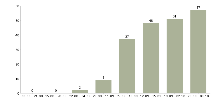 Работа для ответственных Симферополь - Число вакансий Симферополь по специальности для ответственных за 2 месяца
