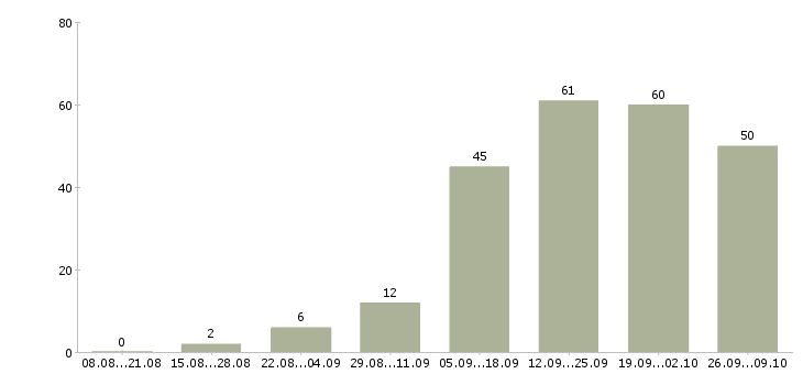 Работа менеджер по рекламе в интернете Татарстан - Число вакансий Татарстан по специальности менеджер по рекламе в интернете за 2 месяца