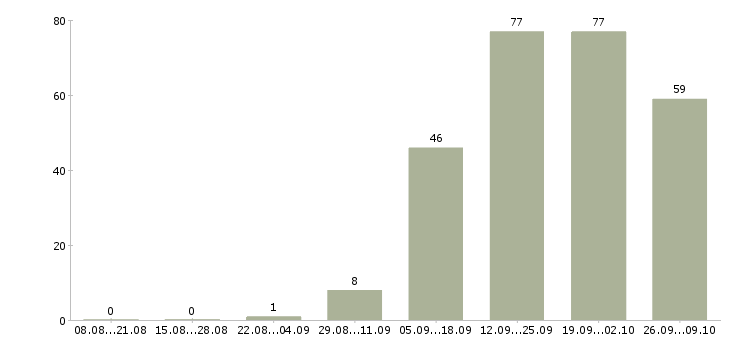 Работа офисный специалист Татарстан - Число вакансий Татарстан по специальности офисный специалист за 2 месяца