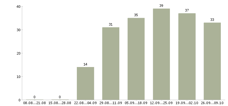 Работа консультант в интернет Удмуртия - Число вакансий Удмуртия по специальности консультант в интернет за 2 месяца