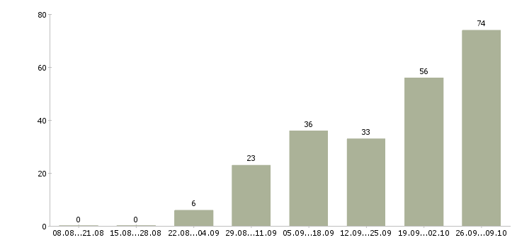 Работа сотрудники для работы удаленно Удмуртия - Число вакансий Удмуртия по специальности сотрудники для работы удаленно за 2 месяца