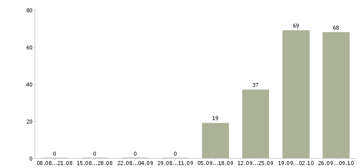 Работа требуется кассир Чувашия - Число вакансий Чувашия по специальности требуется кассир за 2 месяца