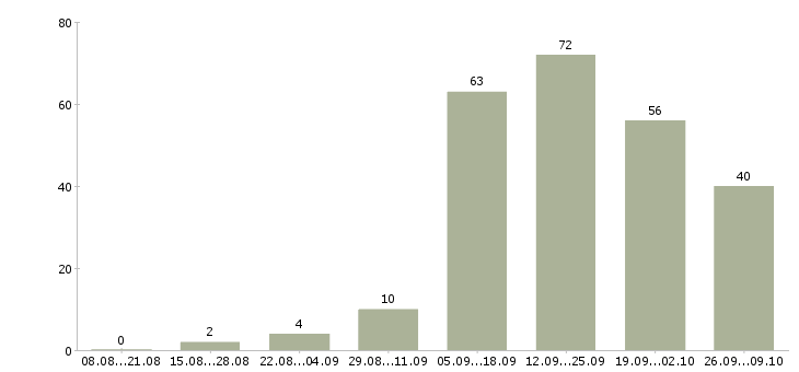 Работа менеджер через интернет в Архангельске - Число вакансий в Архангельске по специальности менеджер через интернет за 2 месяца