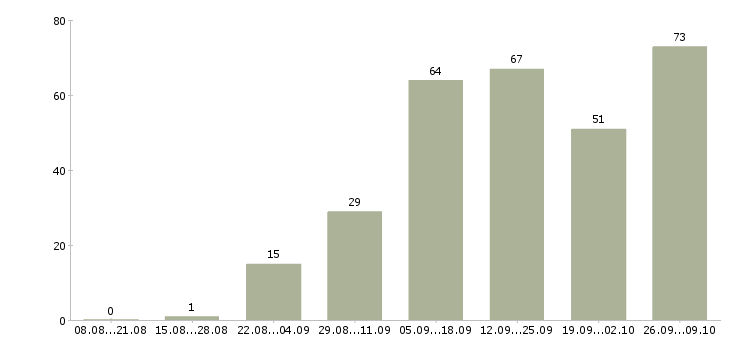 Работа менеджеры удаленная работа в Астрахани - Число вакансий в Астрахани по специальности менеджеры удаленная работа за 2 месяца