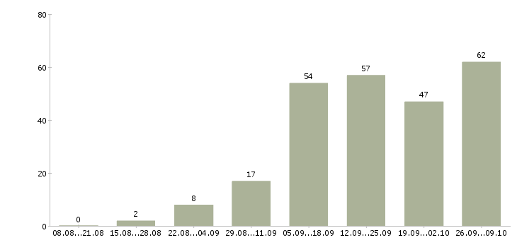 Работа на дому на компьютере в Астрахани - Число вакансий в Астрахани по специальности на дому на компьютере за 2 месяца