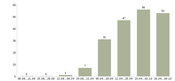 Работа продавец торгового зала в Барнауле - Число вакансий в Барнауле по специальности продавец торгового зала за 2 месяца