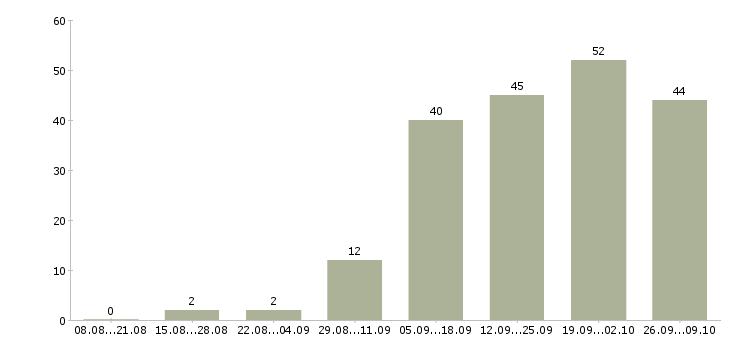 Работа специалист на дому в Барнауле - Число вакансий в Барнауле по специальности специалист на дому за 2 месяца