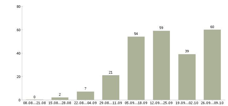 Работа удаленная официальная работа в Белгороде - Число вакансий в Белгороде по специальности удаленная официальная работа за 2 месяца