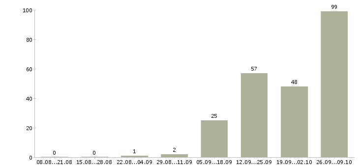 Работа грузчик график 2 2 в Брянске - Число вакансий в Брянске по специальности грузчик график 2 2 за 2 месяца