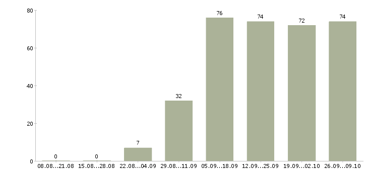 Работа в гибком графике в Владивостоке - Число вакансий в Владивостоке по специальности в гибком графике за 2 месяца