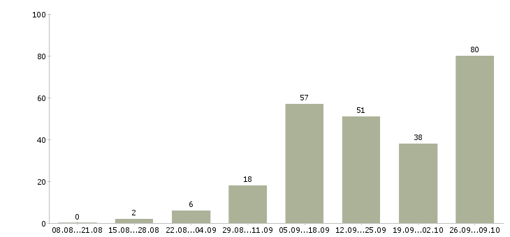 Работа без вложений без продаж в Владимире - Число вакансий в Владимире по специальности без вложений без продаж за 2 месяца