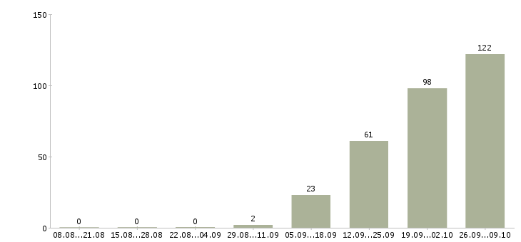 Работа комплектовщиком на склад в Владимире - Число вакансий в Владимире по специальности комплектовщиком на склад за 2 месяца