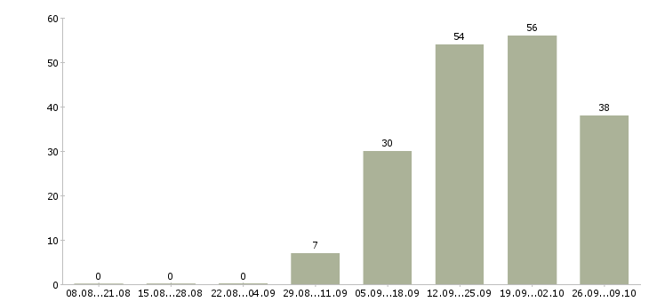 Работа руководитель по развитию в Владимире - Число вакансий в Владимире по специальности руководитель по развитию за 2 месяца