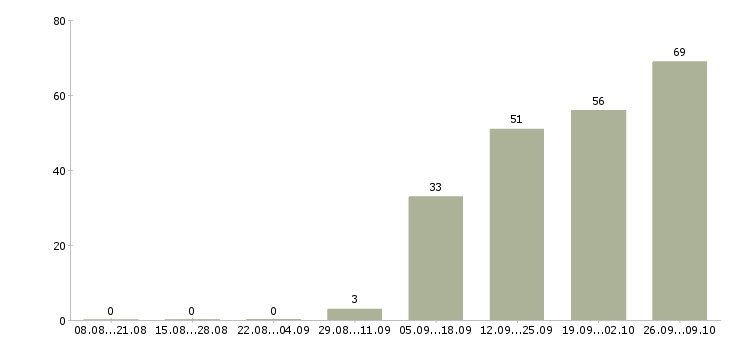 Работа начальник отдела обучения в Волгограде - Число вакансий в Волгограде по специальности начальник отдела обучения за 2 месяца
