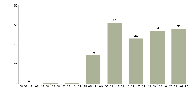 Работа и подработка на дому в Вологде - Число вакансий в Вологде по специальности и подработка на дому за 2 месяца
