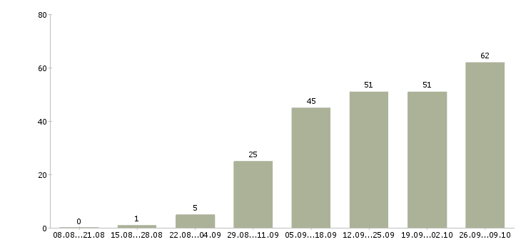Работа обучение персонала в Вологде - Число вакансий в Вологде по специальности обучение персонала за 2 месяца