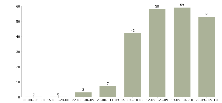 Работа в помощь администратору в Воронеже - Число вакансий в Воронеже по специальности в помощь администратору за 2 месяца