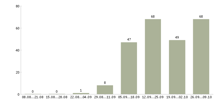 Работа менеджер по складу в Воронеже - Число вакансий в Воронеже по специальности менеджер по складу за 2 месяца
