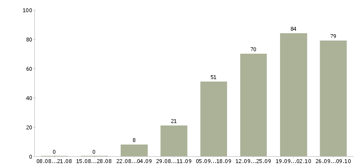 Работа рекламный сотрудник в Воронеже - Число вакансий в Воронеже по специальности рекламный сотрудник за 2 месяца