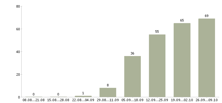 Работа руководитель разработки в Воронеже - Число вакансий в Воронеже по специальности руководитель разработки за 2 месяца