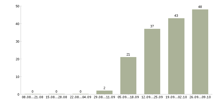 Работа водитель с правами категории в в Екатеринбурге - Число вакансий в Екатеринбурге по специальности водитель с правами категории в за 2 месяца