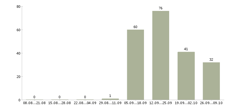 Работа комплектовщик на работу вахтой в Екатеринбурге - Число вакансий в Екатеринбурге по специальности комплектовщик на работу вахтой за 2 месяца