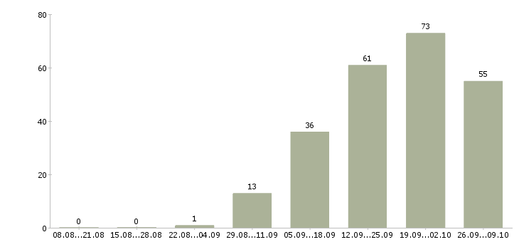 Работа продавец магазина одежды в Екатеринбурге - Число вакансий в Екатеринбурге по специальности продавец магазина одежды за 2 месяца