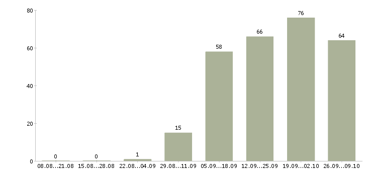 Работа специалист по кадровой работе в Екатеринбурге - Число вакансий в Екатеринбурге по специальности специалист по кадровой работе за 2 месяца