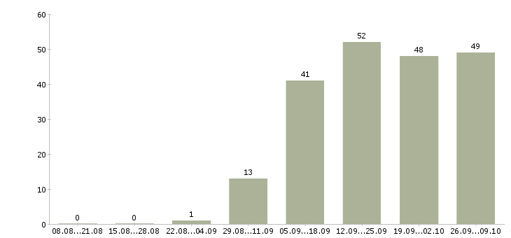 Работа требуется менеджер по персоналу в Екатеринбурге - Число вакансий в Екатеринбурге по специальности требуется менеджер по персоналу за 2 месяца