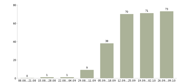 Работа для сотрудников без опыта в Иваново - Число вакансий в Иваново по специальности для сотрудников без опыта за 2 месяца