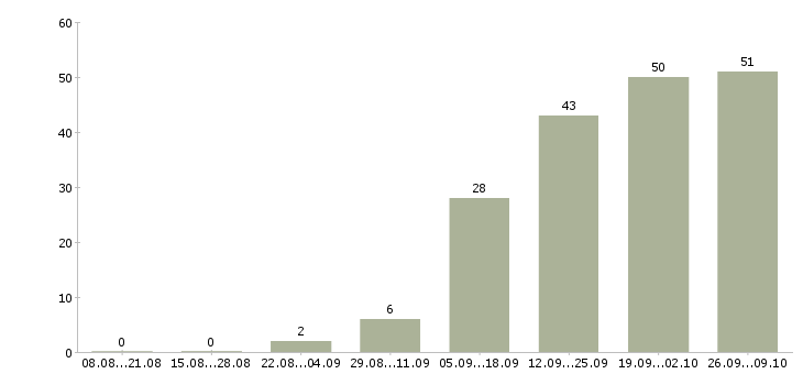 Работа менеджер по документам в Ижевске - Число вакансий в Ижевске по специальности менеджер по документам за 2 месяца