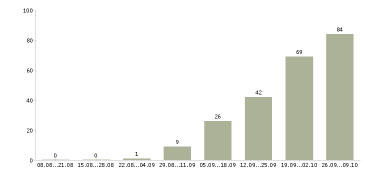 Работа без подготовки в Иркутске - Число вакансий в Иркутске по специальности без подготовки за 2 месяца