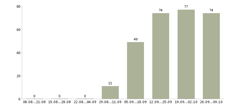Работа зарабатывайте дома в Казани - Число вакансий в Казани по специальности зарабатывайте дома за 2 месяца