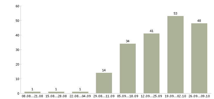 Работа консультант торгового зала в Казани - Число вакансий в Казани по специальности консультант торгового зала за 2 месяца