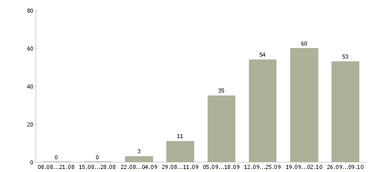 Работа менеджер организации и управления в Казани - Число вакансий в Казани по специальности менеджер организации и управления за 2 месяца