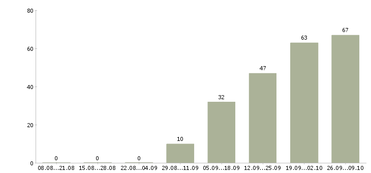 Работа менеджер по питанию в Казани - Число вакансий в Казани по специальности менеджер по питанию за 2 месяца